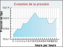 Evolution de la pression de la ville Aigrefeuille-d'Aunis